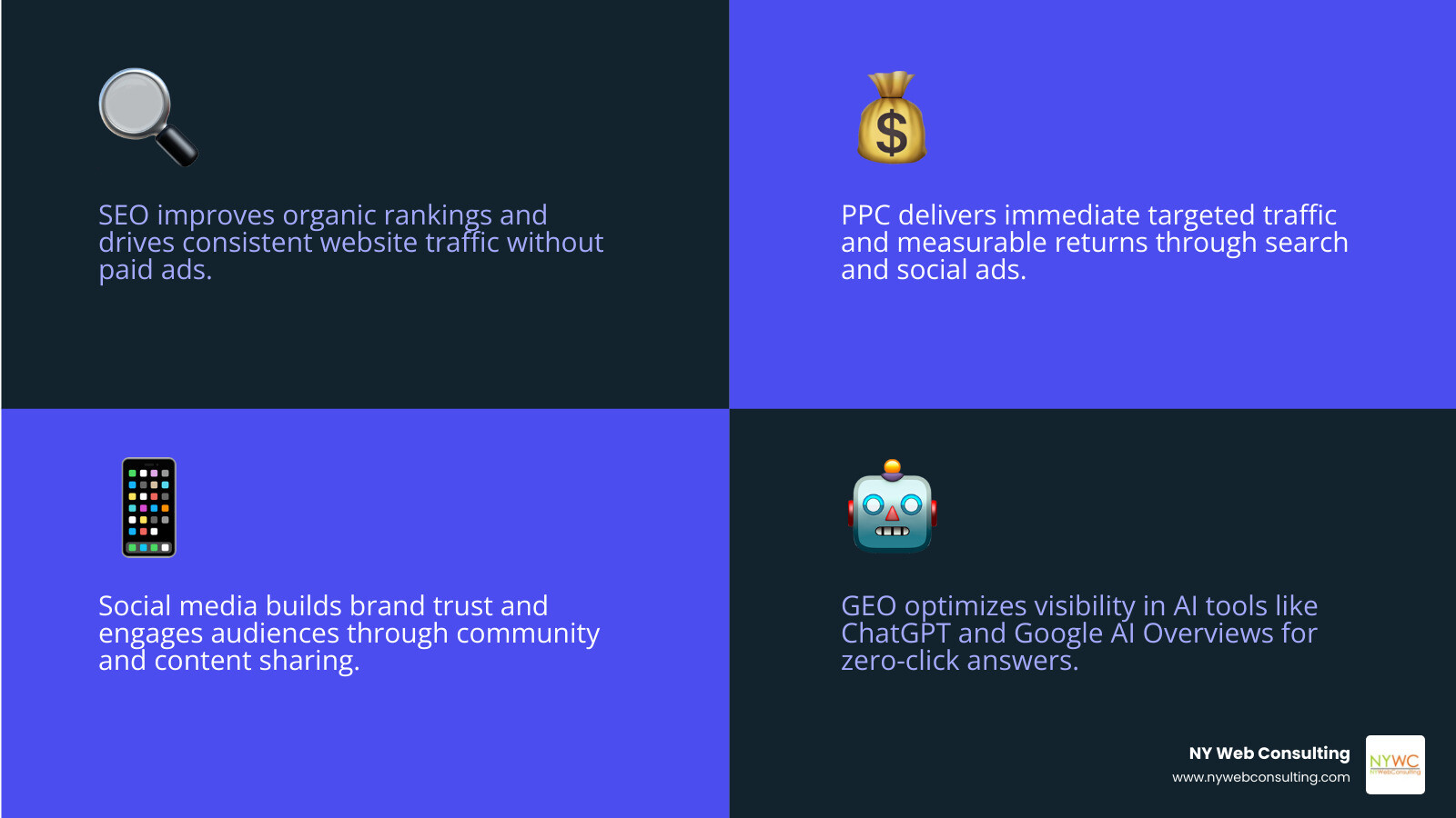 Integrated digital marketing ecosystem showing SEO, PPC, content, social, web design, and AI visibility channels infographic Integrated digital marketing ecosystem showing SEO, PPC, content, social, web design, and AI visibility channels infographic