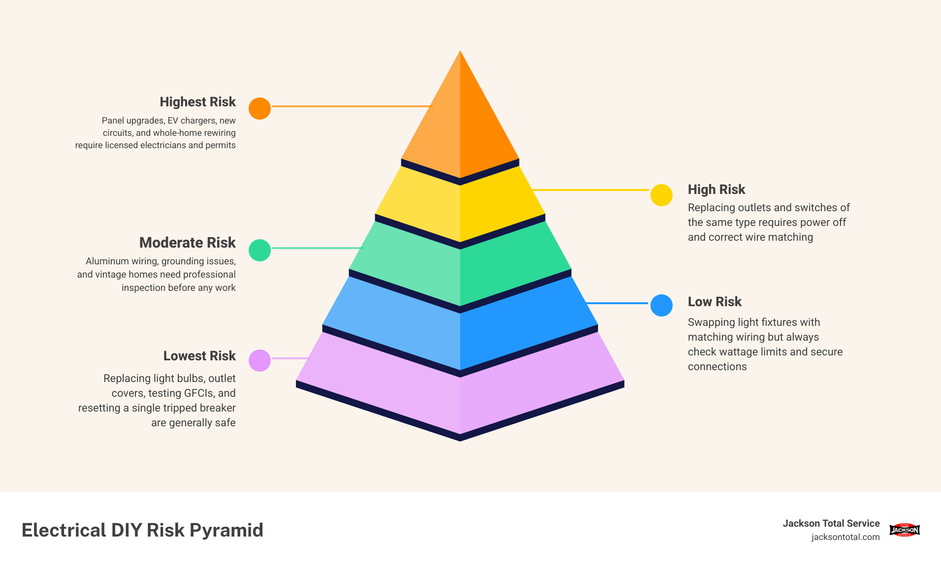 Quick guide infographic showing DIY vs electrician tasks by risk level and permit requirements infographic