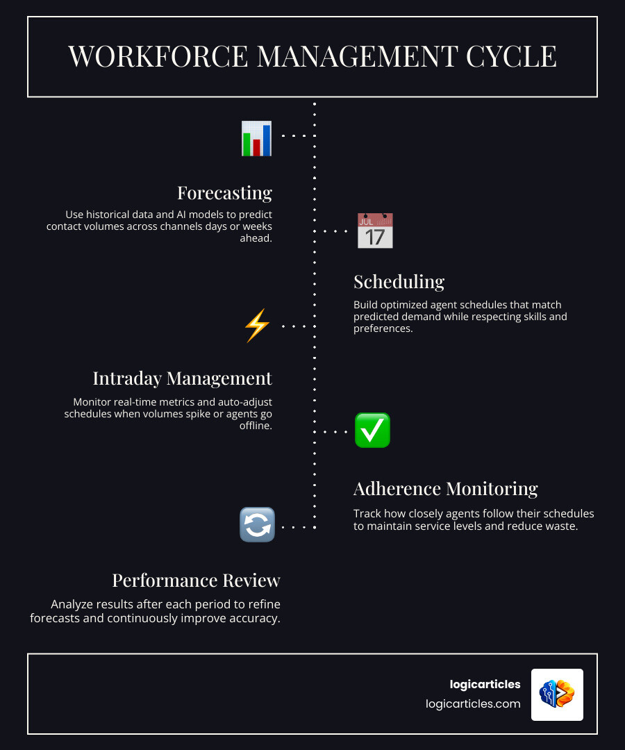 Workforce management cycle: forecasting, scheduling, intraday management, adherence monitoring, and performance review Workforce management cycle: forecasting, scheduling, intraday management, adherence monitoring, and performance review