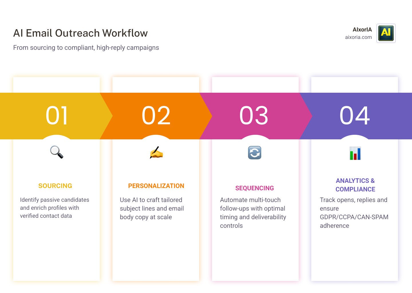 AI email outreach workflow for recruiters: sourcing, personalization, sequencing, analytics, compliance infographic