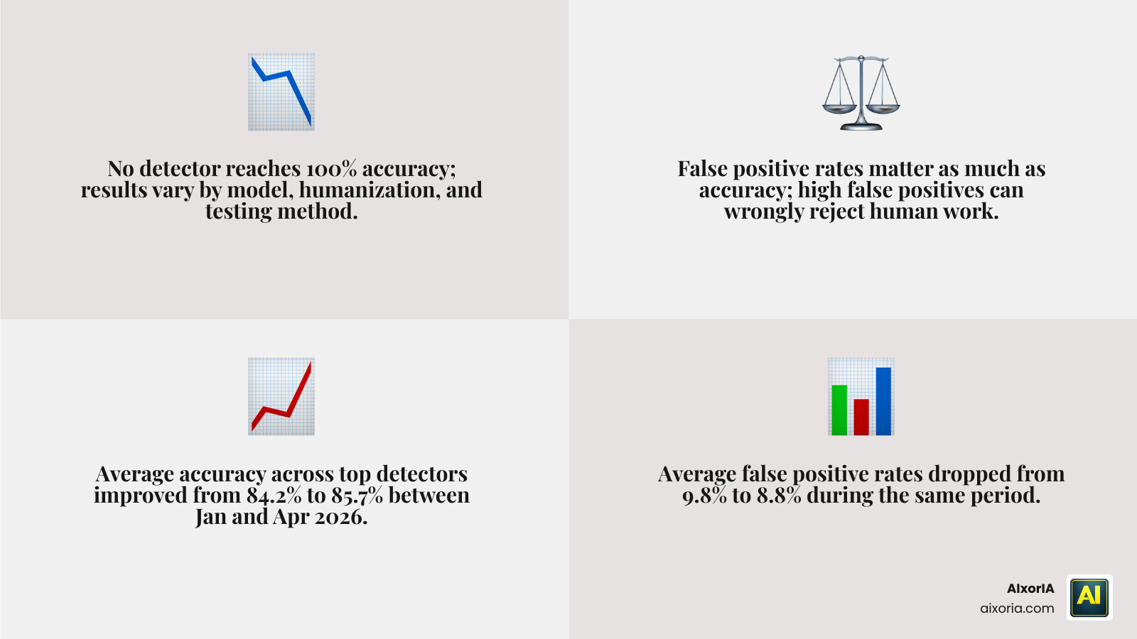 Infographic comparing AI detector accuracy rates, false positive rates, and performance on humanized text across top tools
