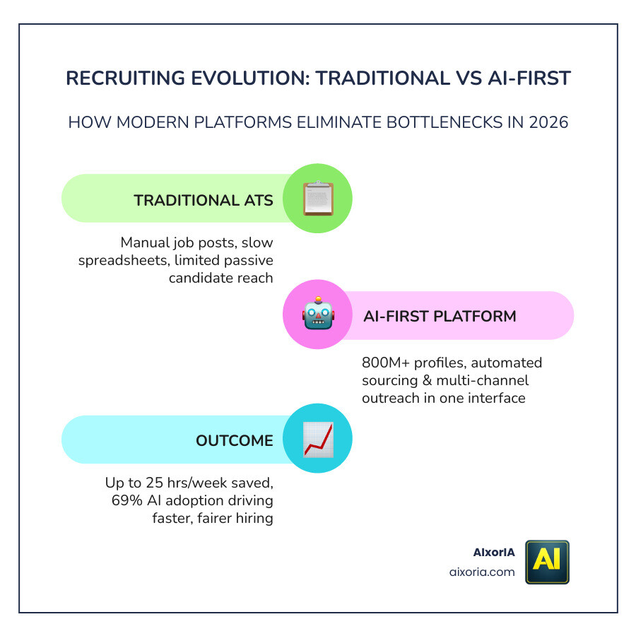 Shift from traditional ATS to AI-first recruiting tools showing key differences in speed, automation, and candidate sourcing
