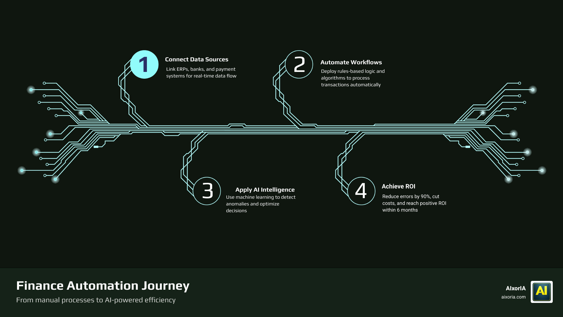 Key benefits of finance automation software including cost savings, error reduction, and ROI timeline infographic Key benefits of finance automation software including cost savings, error reduction, and ROI timeline infographic