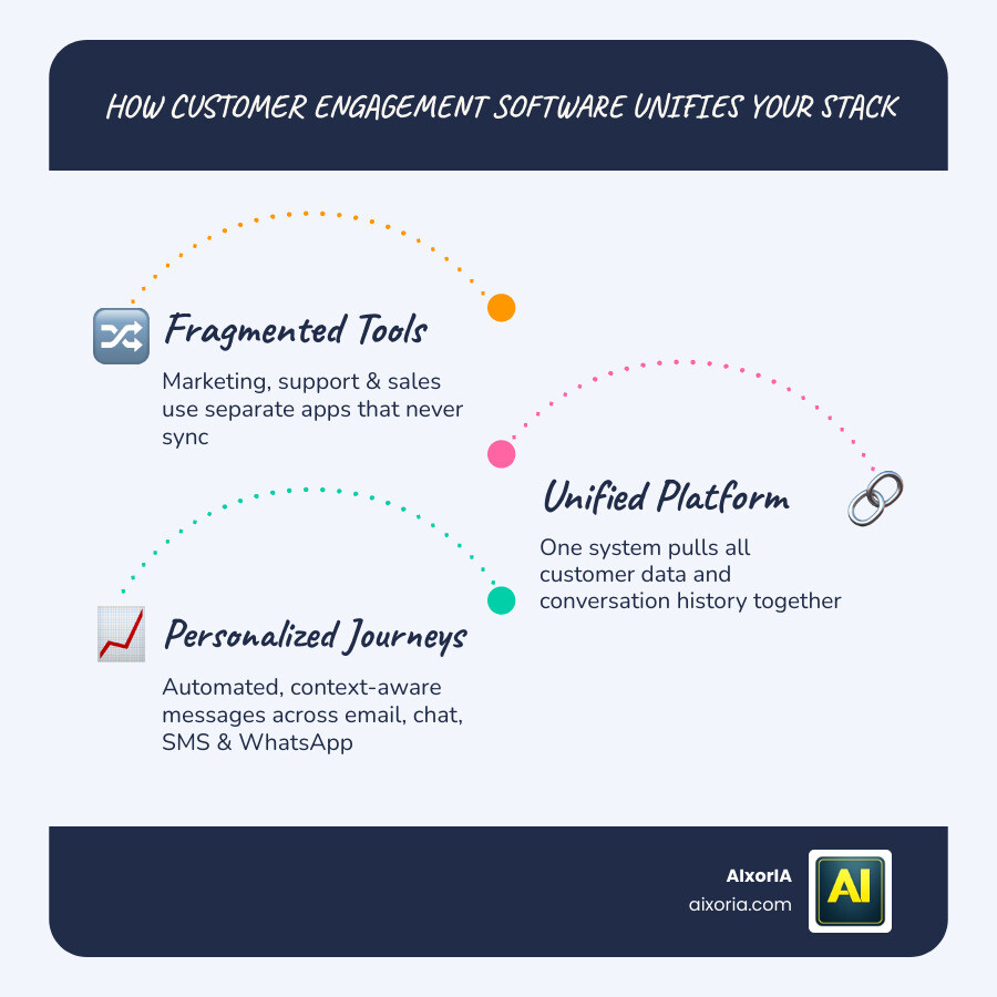 comparison of top customer engagement software vendors features and best use cases infographic