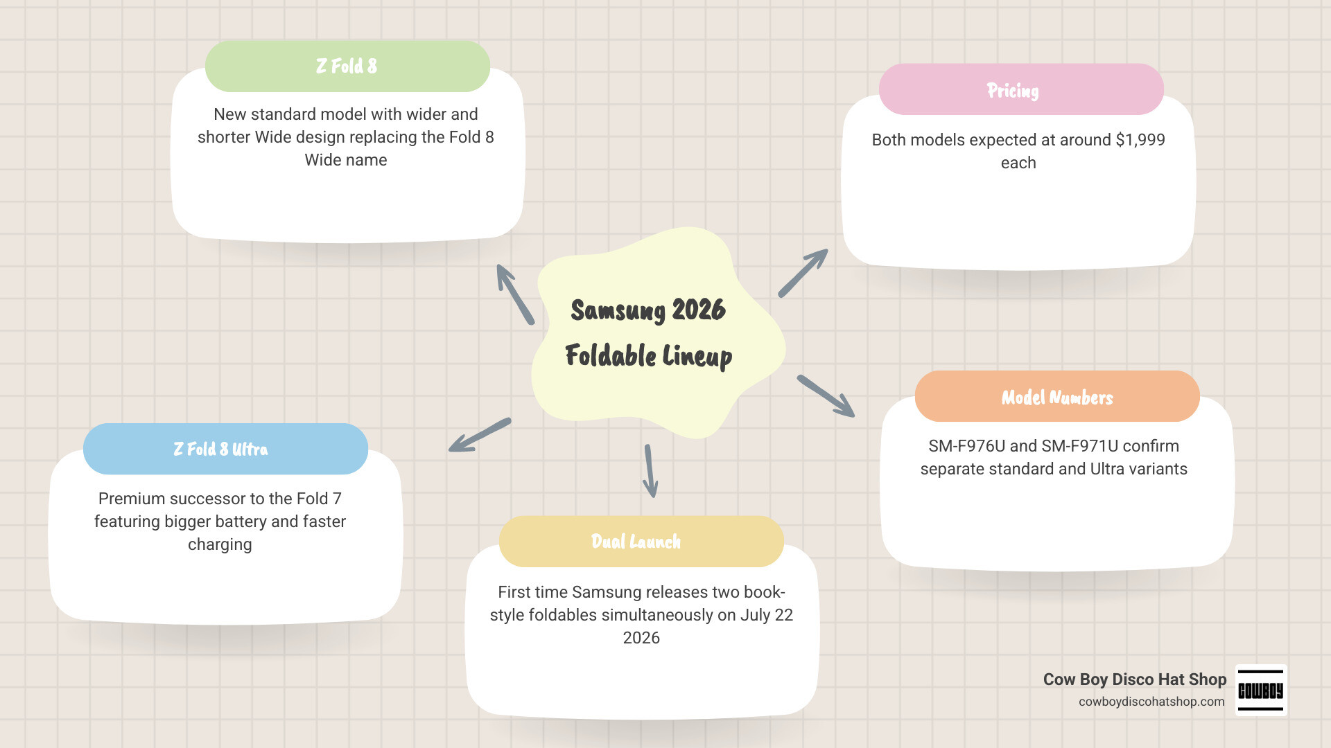 Samsung 2026 foldable lineup comparison: Galaxy Z Fold 8 vs Z Fold 8 Ultra naming scheme infographic Samsung 2026 foldable lineup comparison: Galaxy Z Fold 8 vs Z Fold 8 Ultra naming scheme infographic