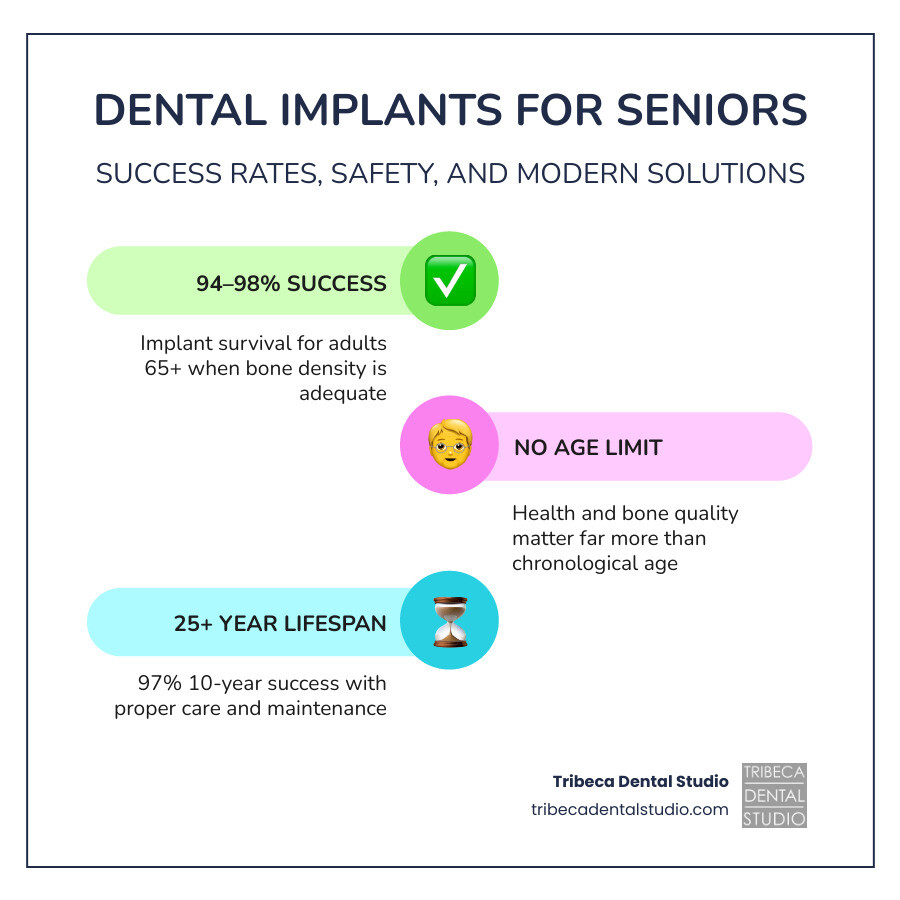Infographic showing dental implant components, senior success rates, and key candidacy factors infographic Infographic showing dental implant components, senior success rates, and key candidacy factors infographic