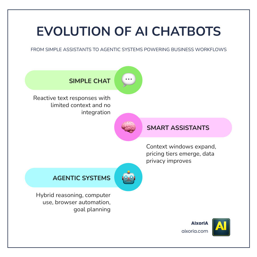 Evolution of AI chatbots from simple assistants to agentic systems with key milestones and capabilities infographic
