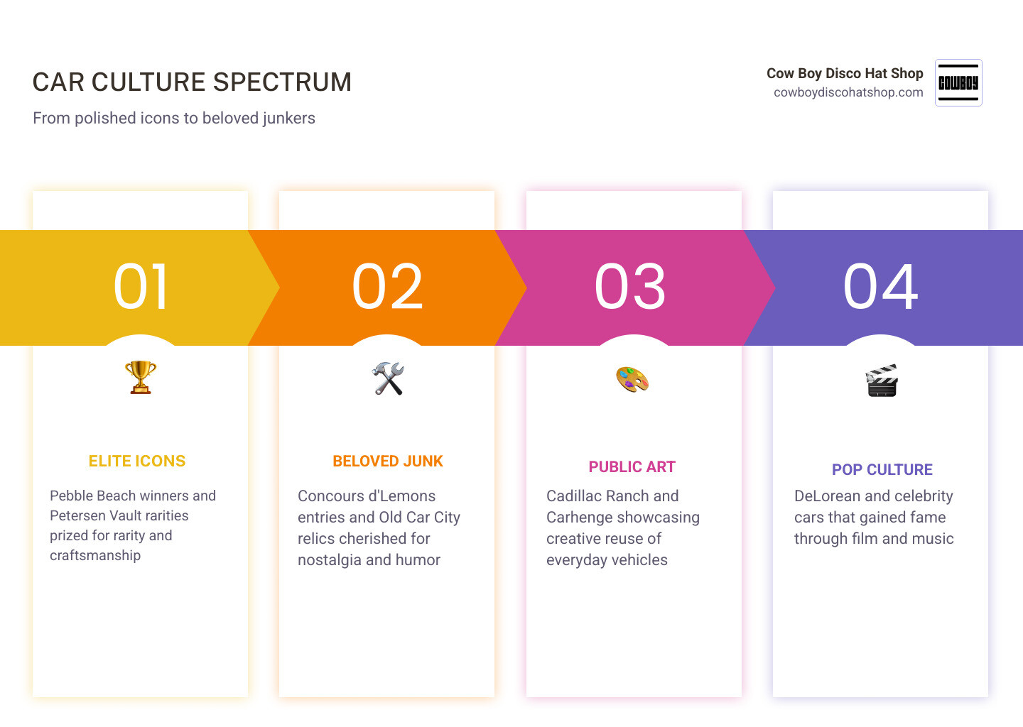 Infographic showing the spectrum of automotive appreciation from elite icons to beloved junk cars infographic