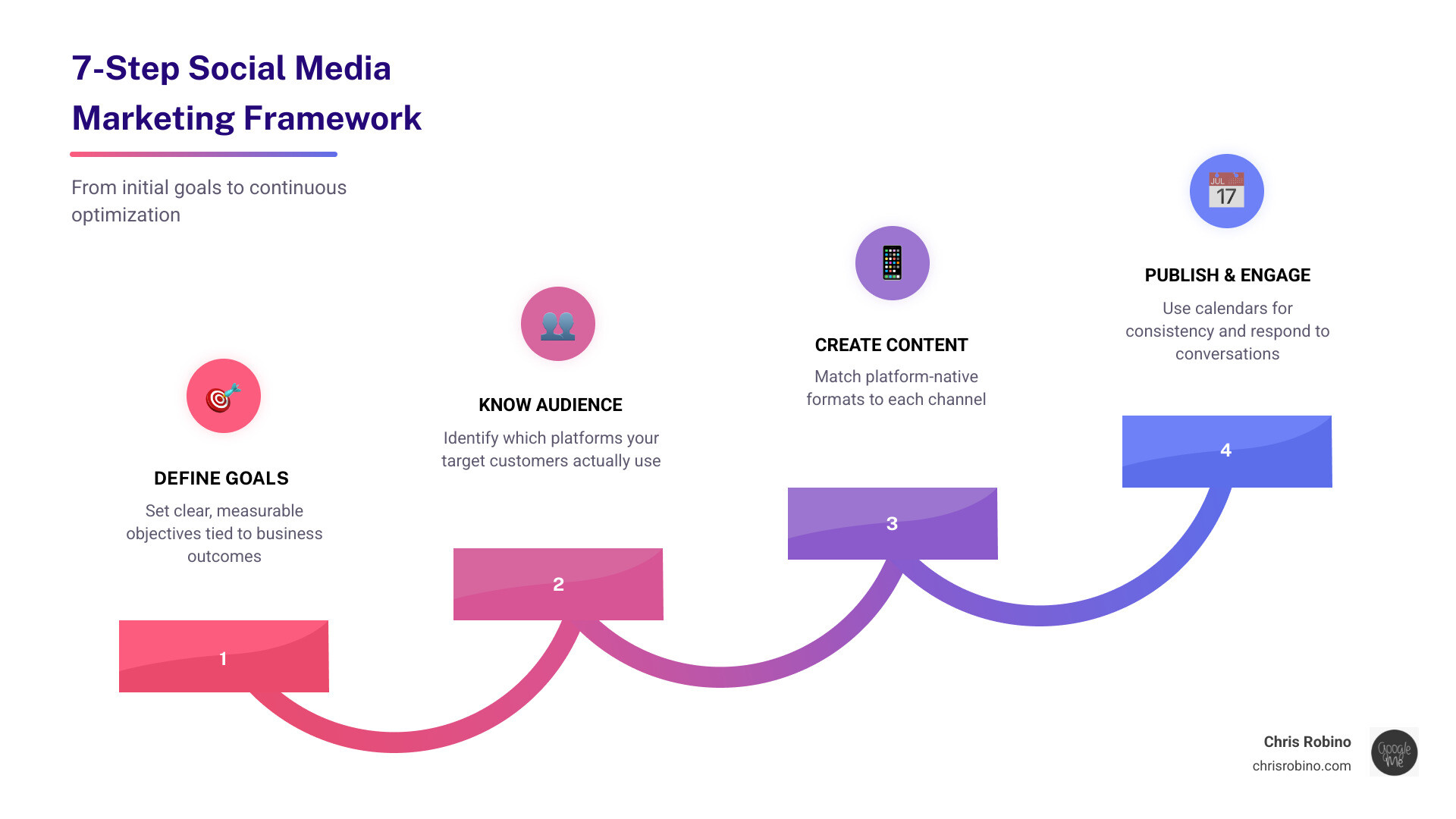 Infographic showing the 7 steps of a social media marketing strategy from goal-setting to optimization infographic
