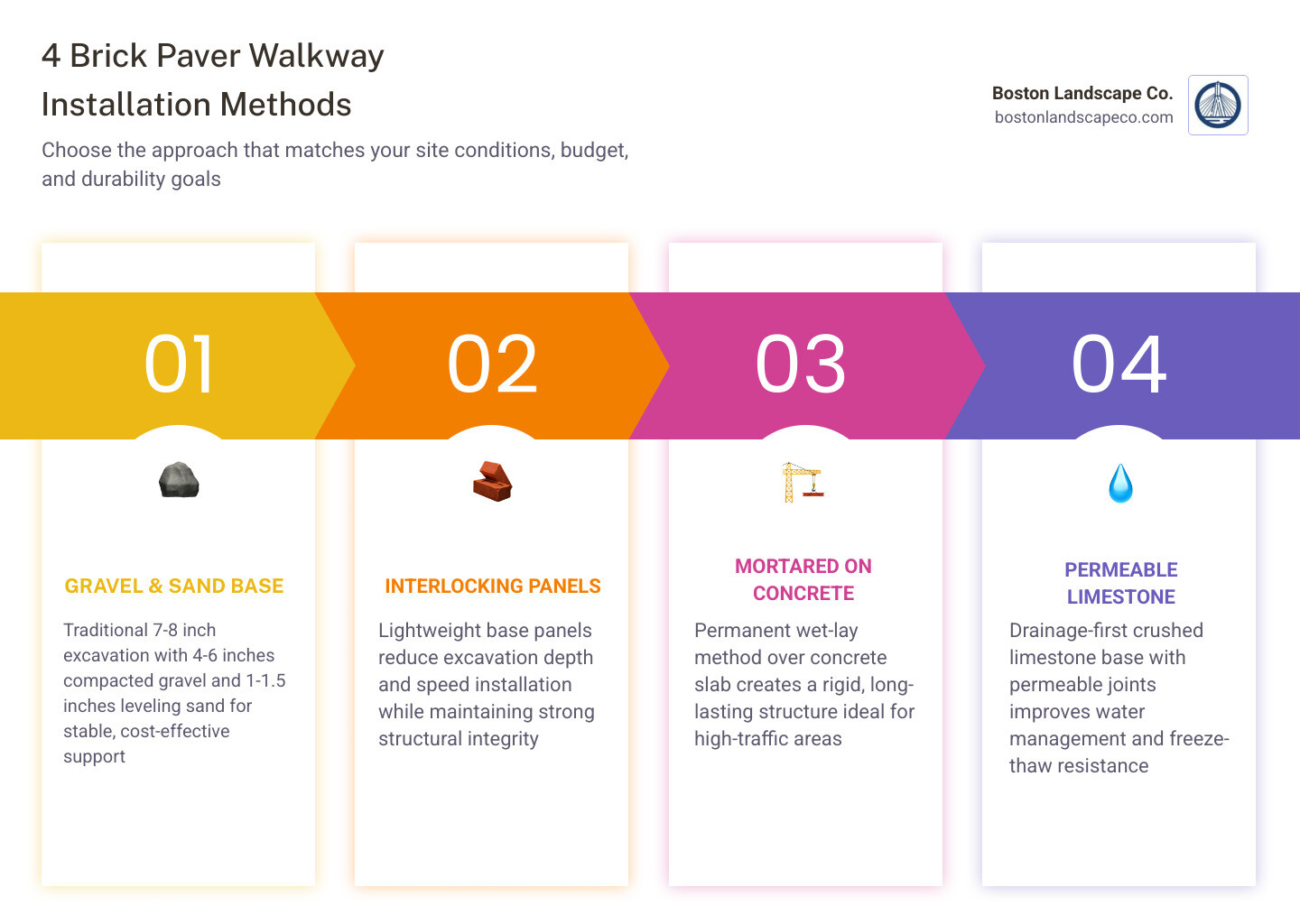 Infographic showing the 4 layers of a professional brick paver walkway installation: compacted soil, gravel base, sand