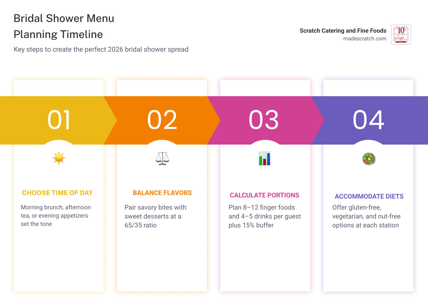 bridal shower menu planning timeline infographic with food quantities and timing by event type infographic