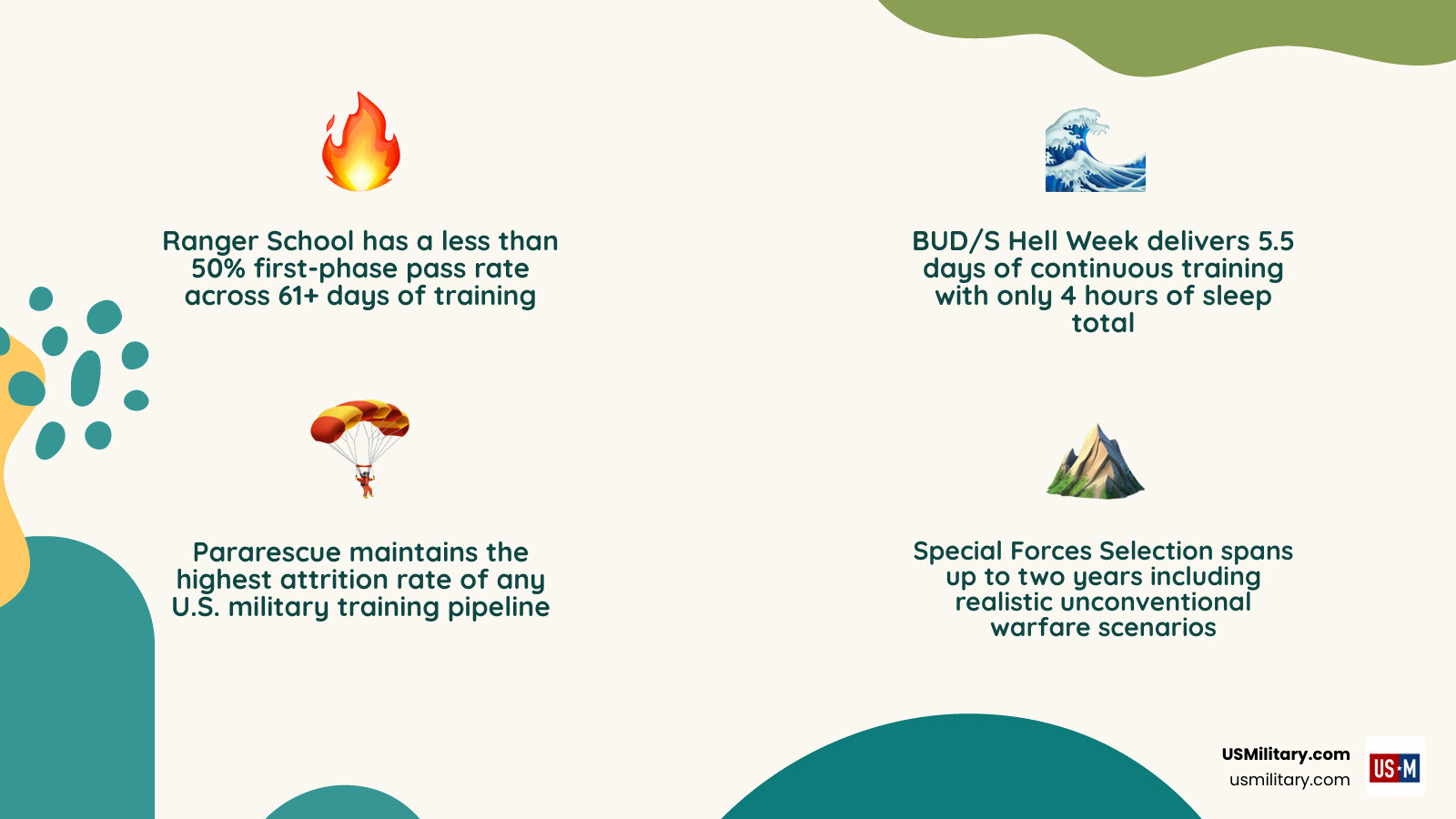 Attrition rates comparison infographic for elite U.S. military training pipelines infographic