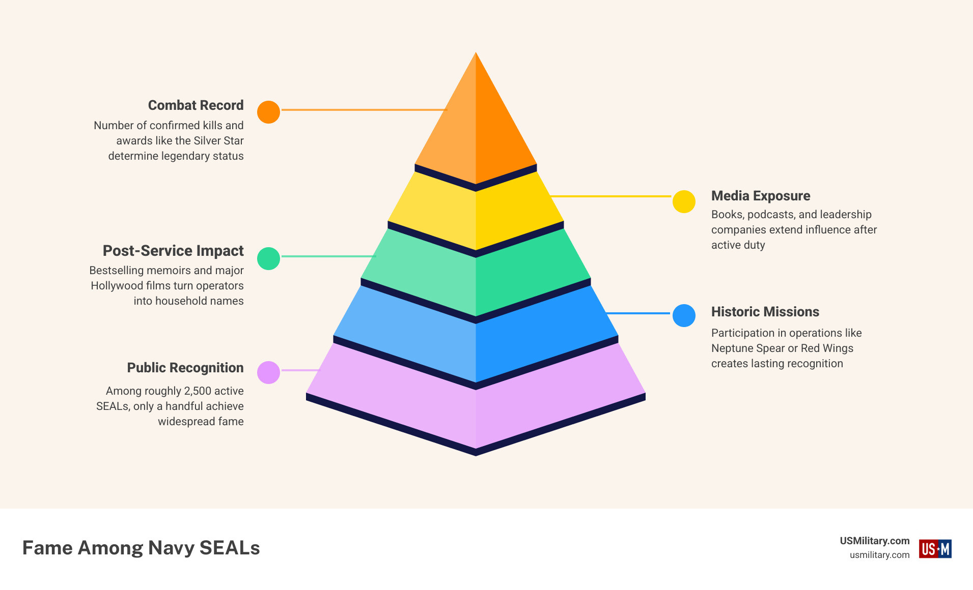 Infographic comparing the most famous Navy SEALs by combat record, awards, and post-service impact infographic Infographic comparing the most famous Navy SEALs by combat record, awards, and post-service impact infographic