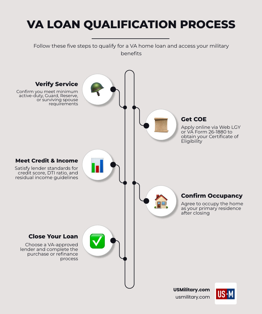 How To Qualify For a VA Home Loan
