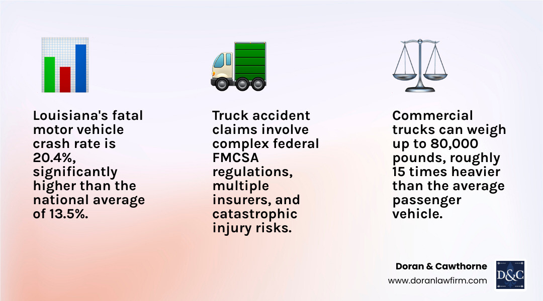 Infographic showing Louisiana truck accident statistics and steps an Opelousas truck collision attorney takes infographic Infographic showing Louisiana truck accident statistics and steps an Opelousas truck collision attorney takes infographic