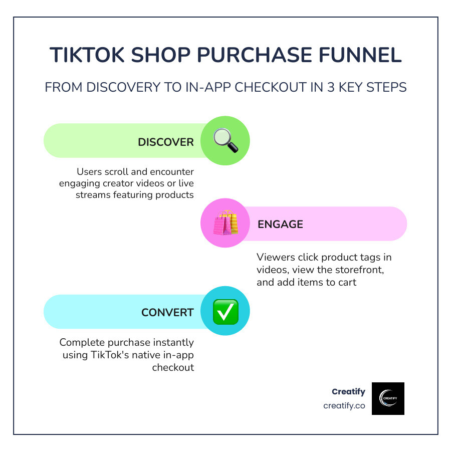 TikTok Shop purchase funnel infographic