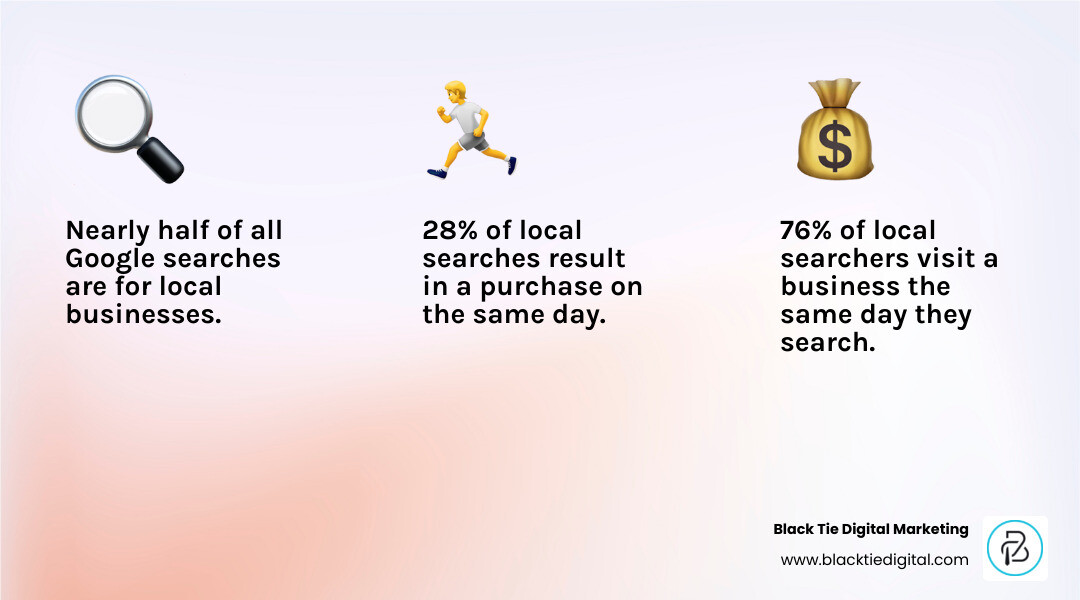 Infographic showing Melbourne FL local search statistics: 46% local searches, 76% same day visits, 28% result in purchase