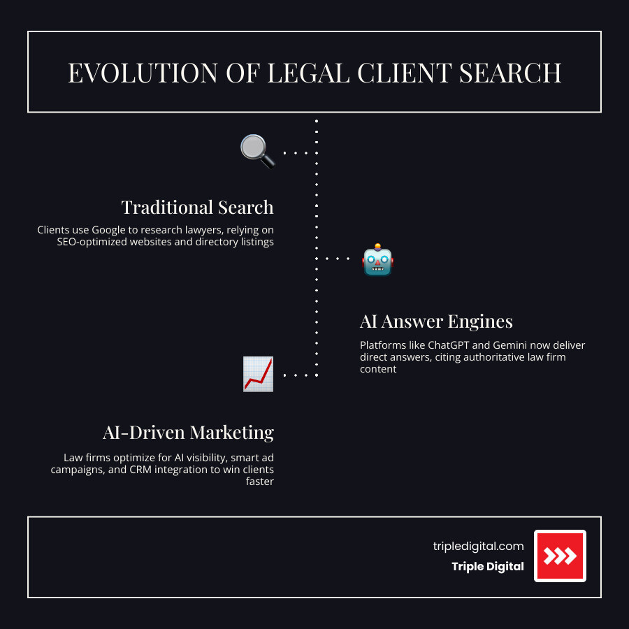Infographic showing evolution of legal client search from Google to AI answer engines and key AI marketing tactics Infographic showing evolution of legal client search from Google to AI answer engines and key AI marketing tactics