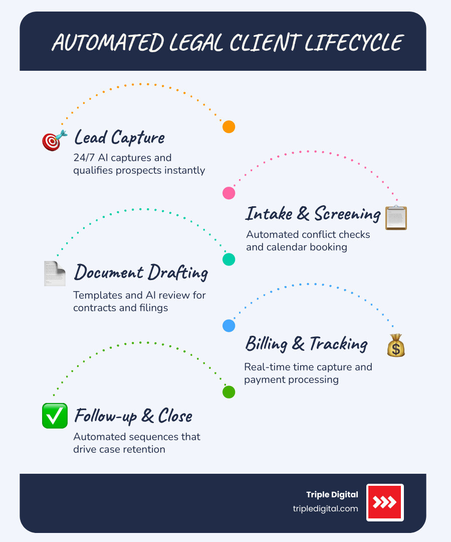 Infographic showing the automated legal client lifecycle from lead capture to case close infographic Infographic showing the automated legal client lifecycle from lead capture to case close infographic