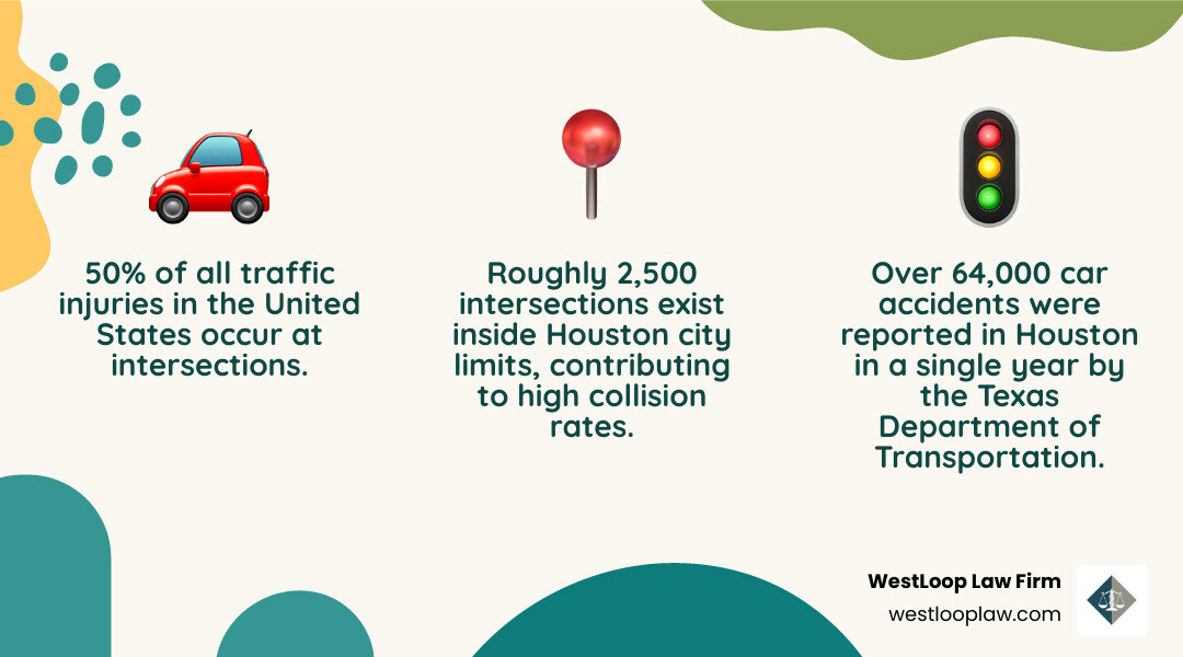 Infographic showing Houston intersection accident statistics and steps to take after a crash infographic Infographic showing Houston intersection accident statistics and steps to take after a crash infographic