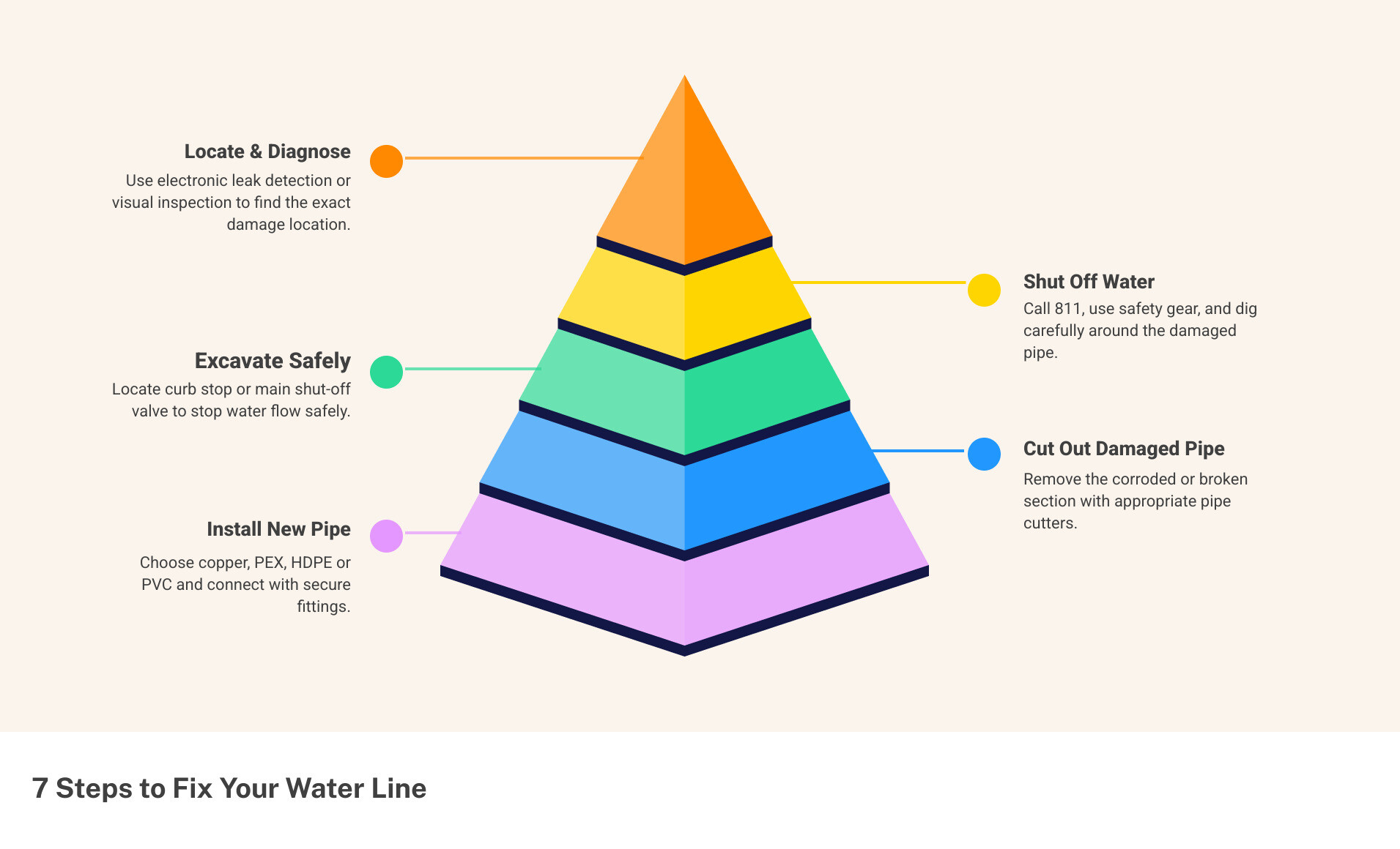 7-step water line repair process infographic showing diagnosis through pressure testing infographic