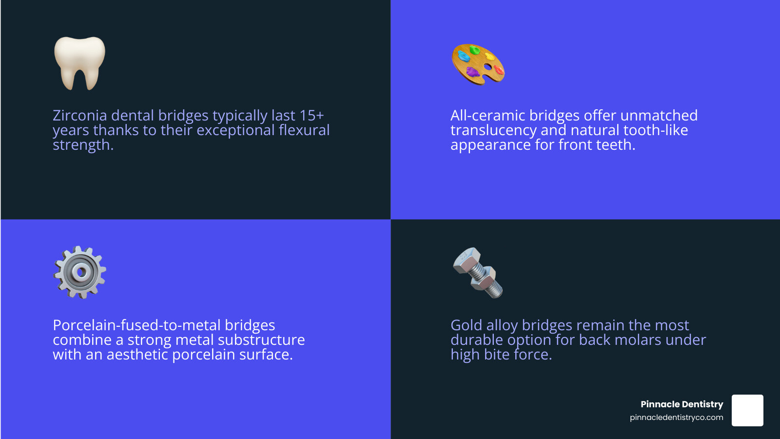 Infographic comparing dental bridge material options by strength, aesthetics, lifespan, and best use infographic Infographic comparing dental bridge material options by strength, aesthetics, lifespan, and best use infographic