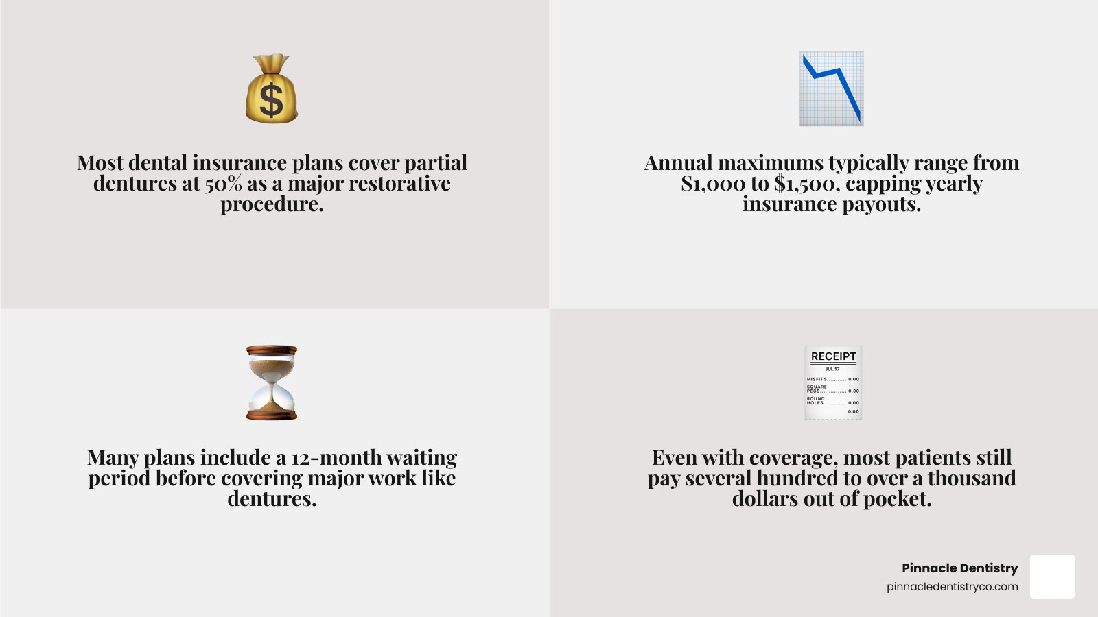 Partial dentures cost with insurance breakdown showing coverage percentages, annual maximums, and out-of-pocket estimates by Partial dentures cost with insurance breakdown showing coverage percentages, annual maximums, and out-of-pocket estimates by