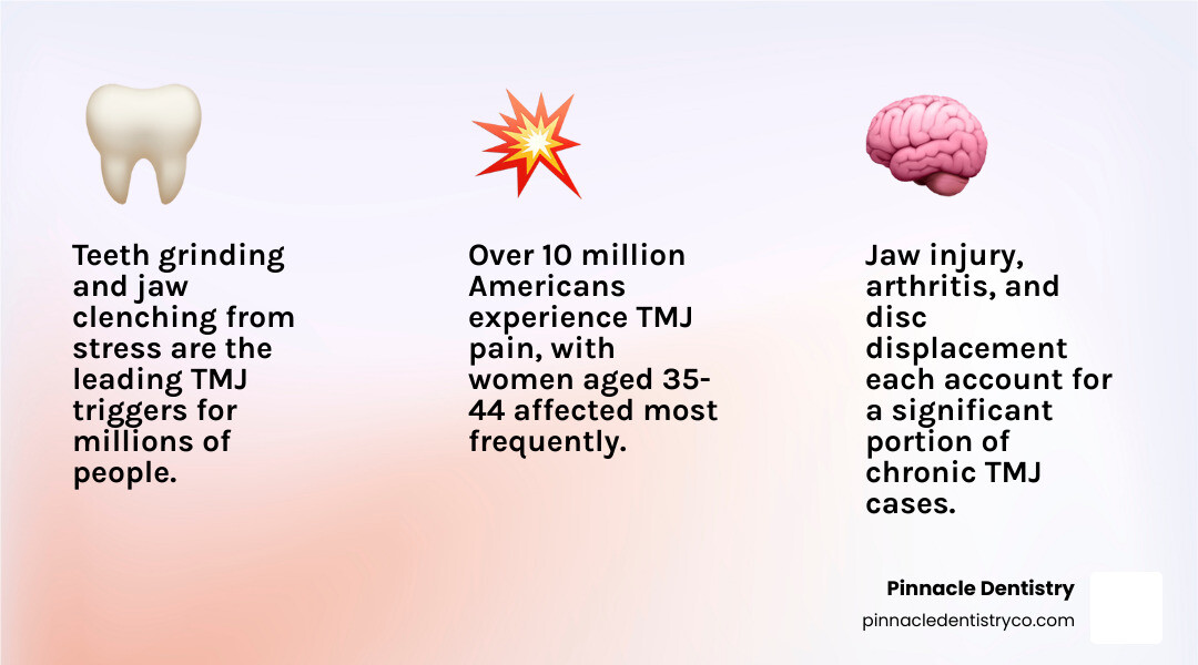 Common TMJ causes infographic with bruxism, jaw injury, arthritis, disc displacement, stress, and posture infographic