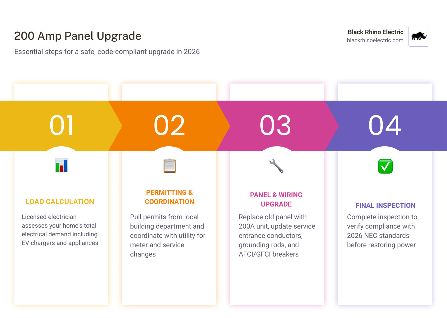 Infographic comparing 100A vs 200A panel capacity, cost range, and what's included in a full upgrade infographic