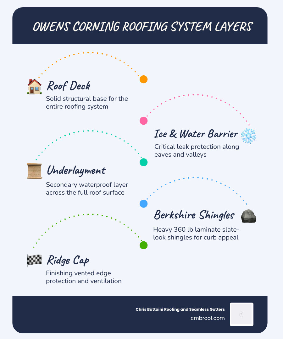 Owens Corning Berkshire roofing system layers infographic: deck, ice barrier, underlayment, shingles, ridge cap infographic