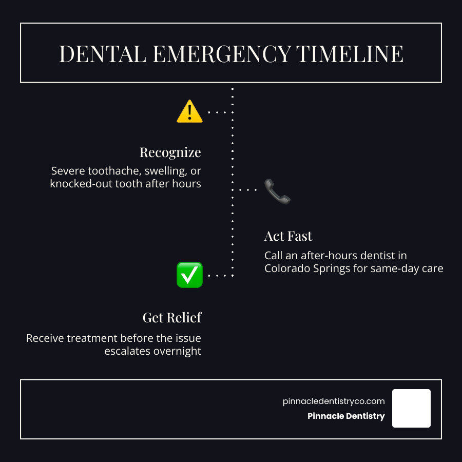 Dental emergency timeline infographic showing when to call after hours dentist in Colorado Springs, CO infographic