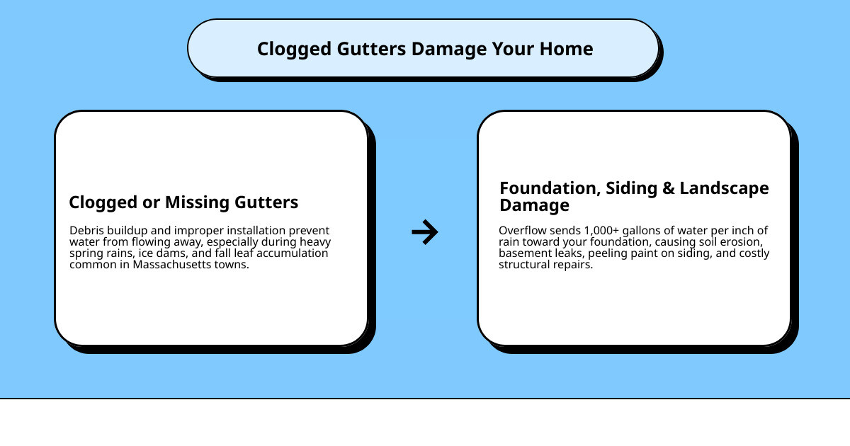 How clogged gutters cause water damage to siding, foundation, and landscaping infographic