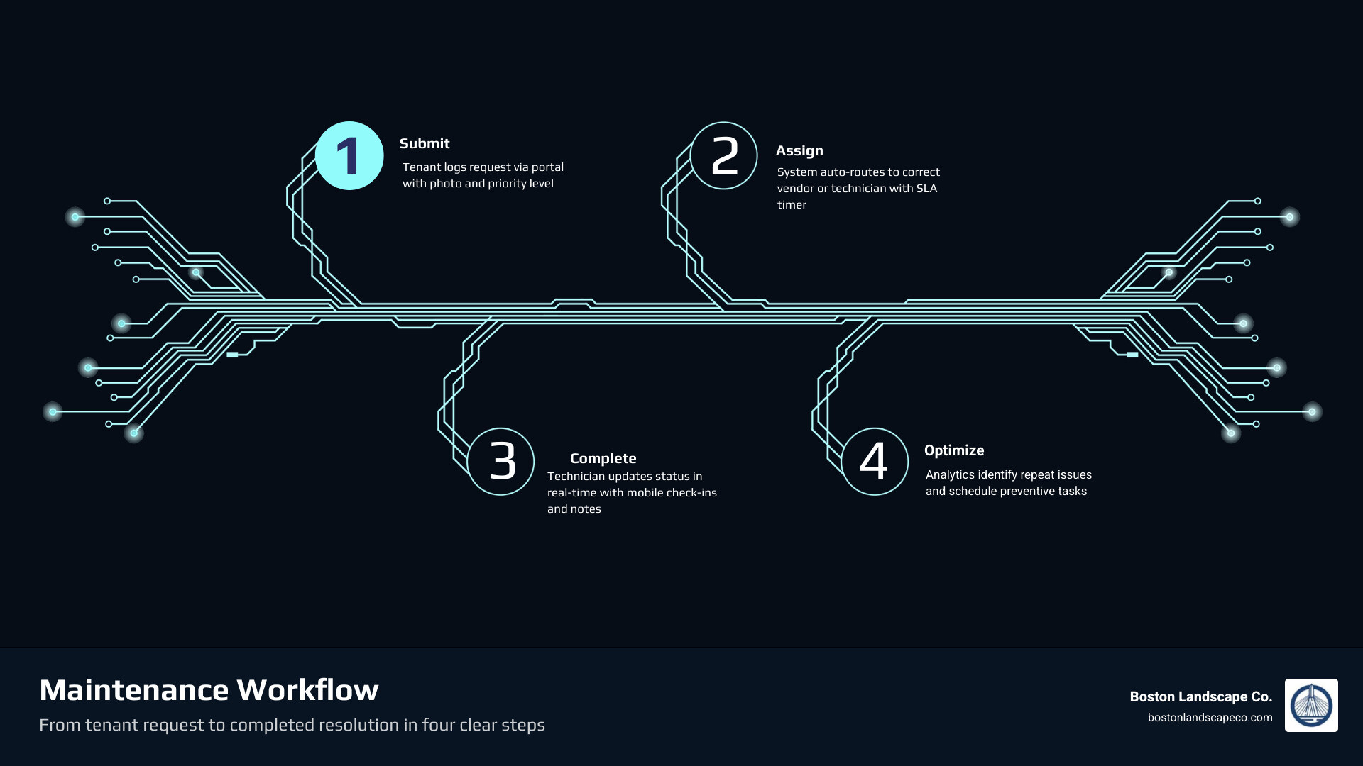 4-step maintenance request-to-resolution workflow infographic showing submit, assign, complete, and optimize stages