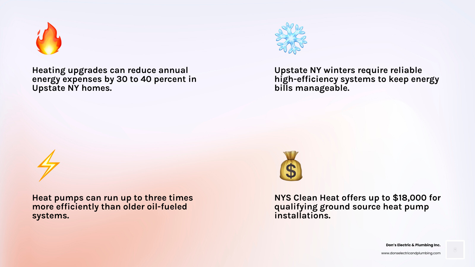 Infographic showing types of high-efficiency heating equipment and their available utility rebates in Upstate NY with rebate Infographic showing types of high-efficiency heating equipment and their available utility rebates in Upstate NY with rebate