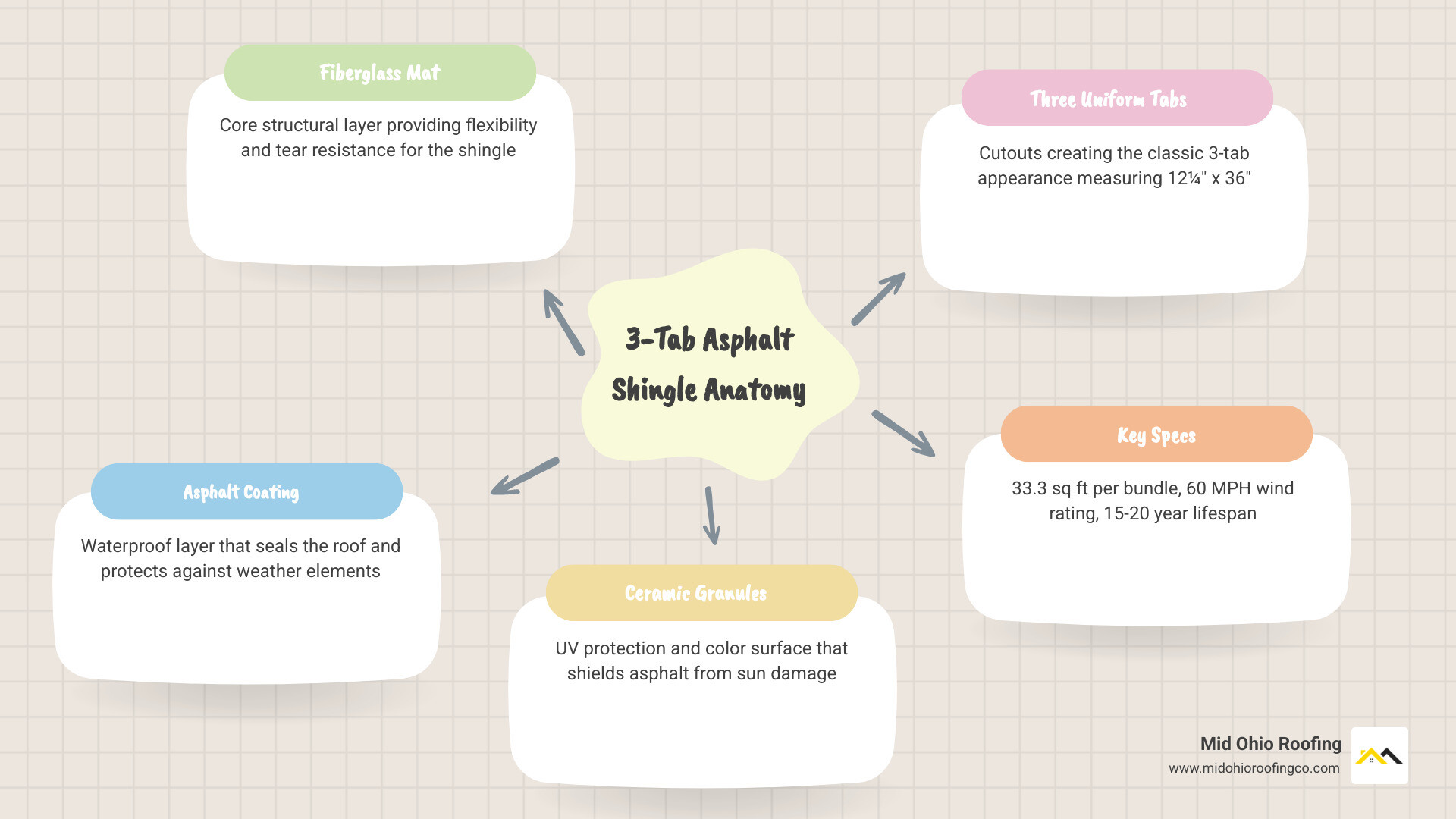 Infographic showing 3-tab shingle anatomy: fiberglass mat, asphalt coating, ceramic granules, three tabs, and key specs like Infographic showing 3-tab shingle anatomy: fiberglass mat, asphalt coating, ceramic granules, three tabs, and key specs like