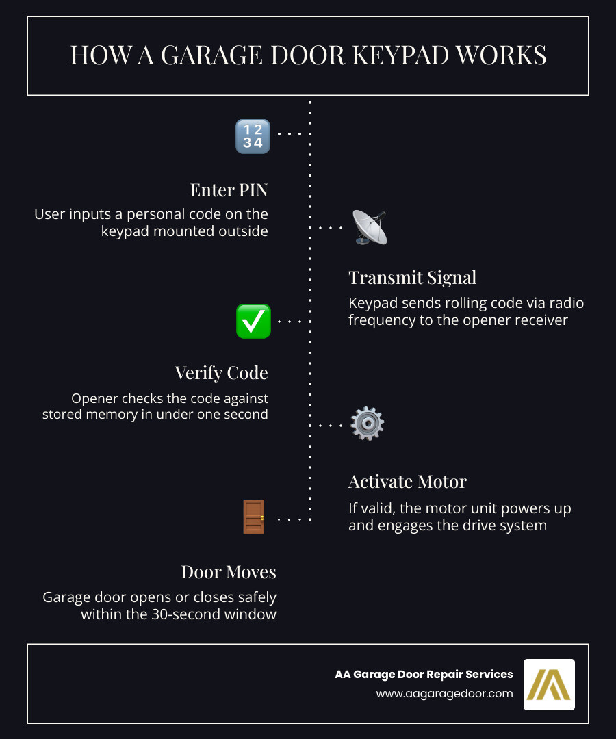 Infographic showing signal flow from keypad PIN entry to radio frequency transmission to garage door opener receiver to door