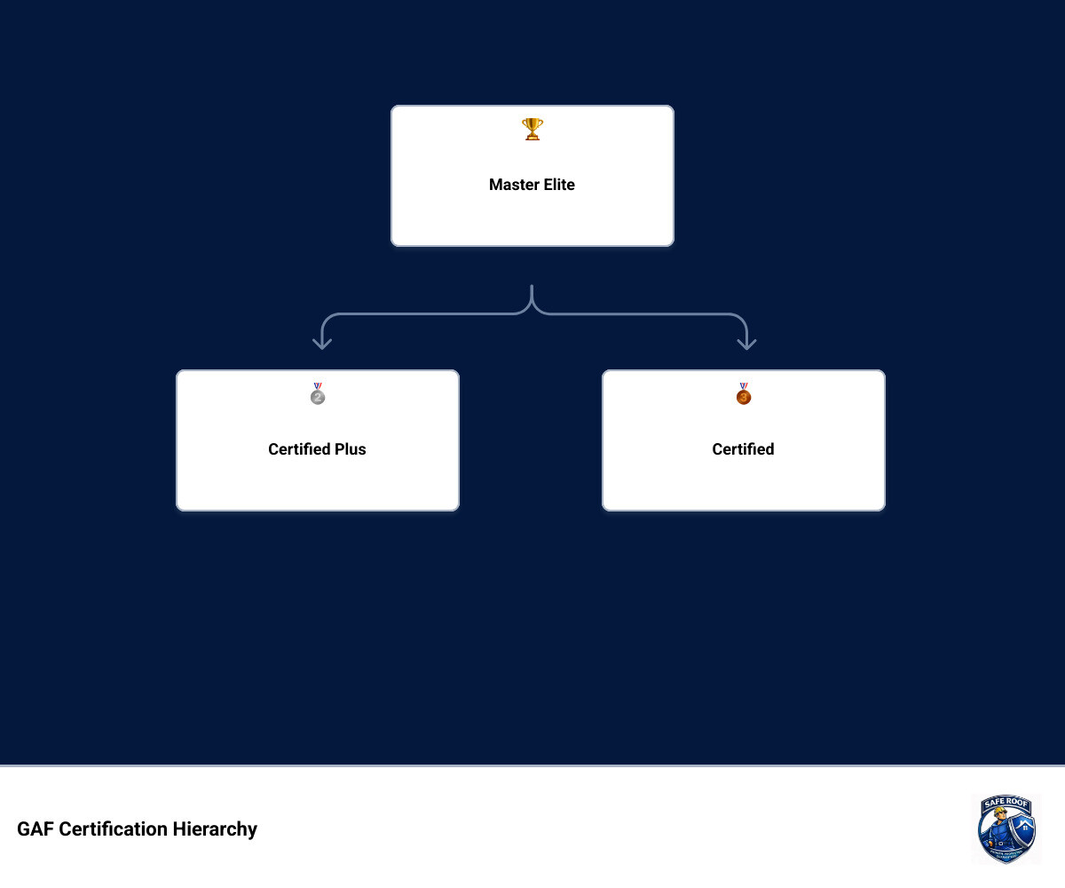 GAF certification hierarchy infographic showing Certified, Certified Plus, Master Elite, and President's Club Award tiers