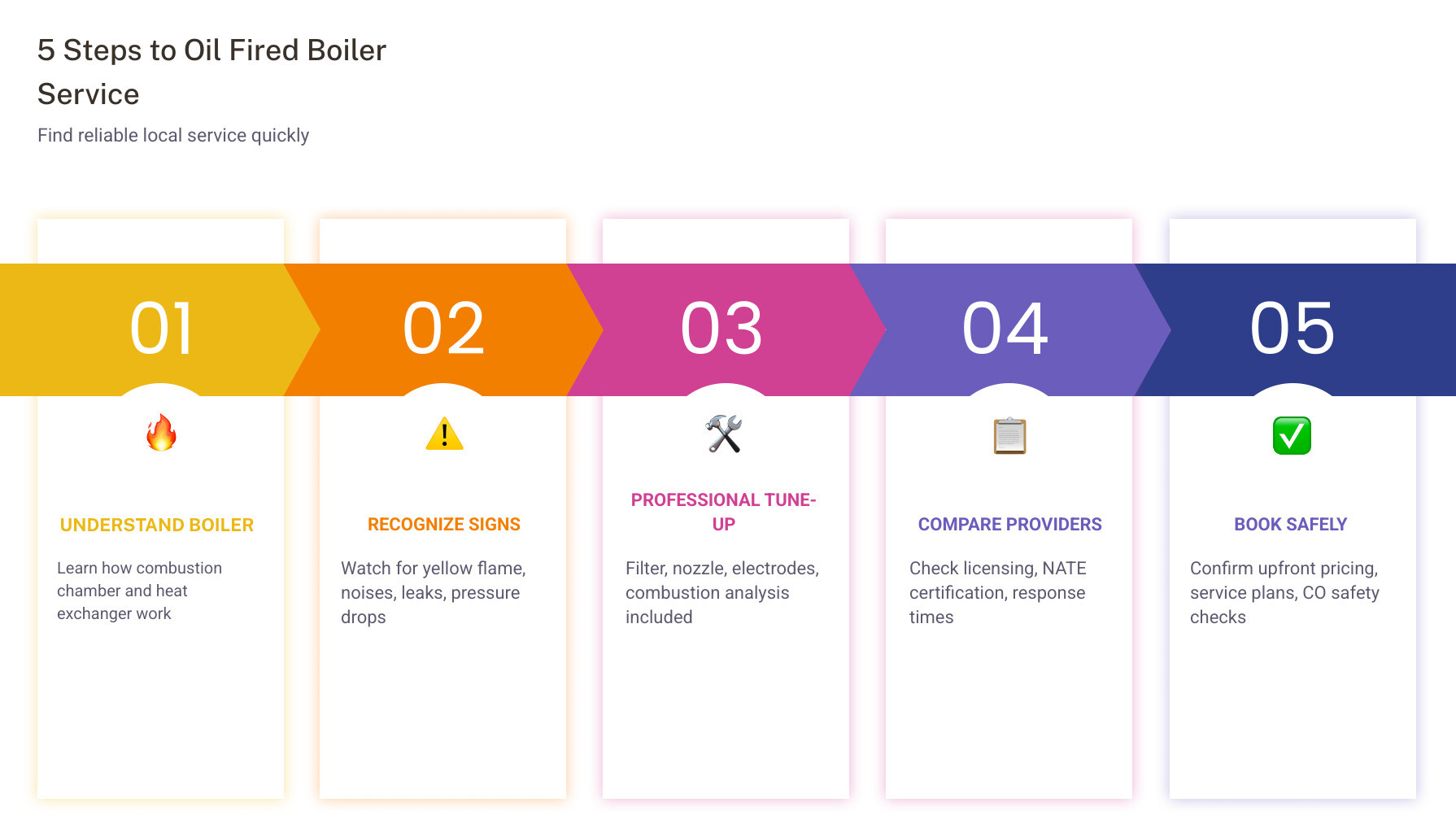 5 steps to finding oil fired boiler service near me infographic infographic