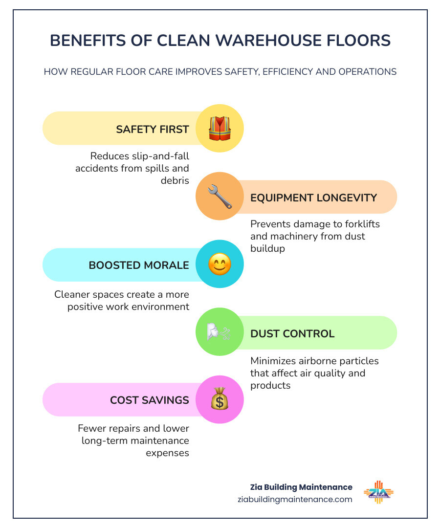 Infographic showing benefits of clean warehouse floors: safety, morale, equipment longevity, dust control infographic Infographic showing benefits of clean warehouse floors: safety, morale, equipment longevity, dust control infographic