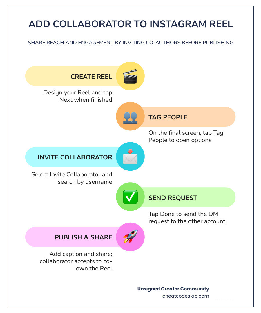 How Instagram Collab Reels work - step-by-step infographic showing invite flow and shared engagement infographic