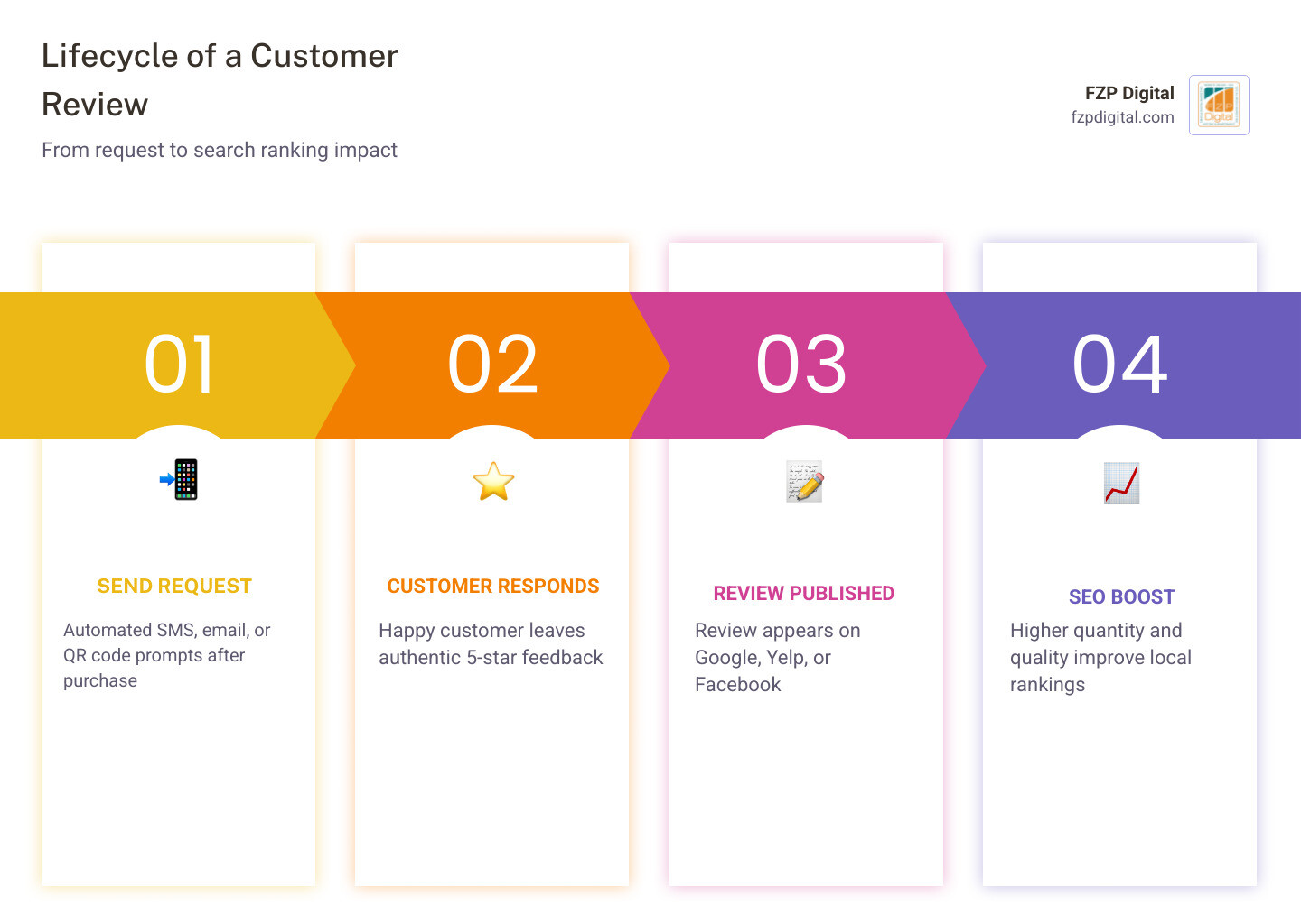 Step-by-step infographic showing the lifecycle of a customer review from request to search ranking impact infographic Step-by-step infographic showing the lifecycle of a customer review from request to search ranking impact infographic