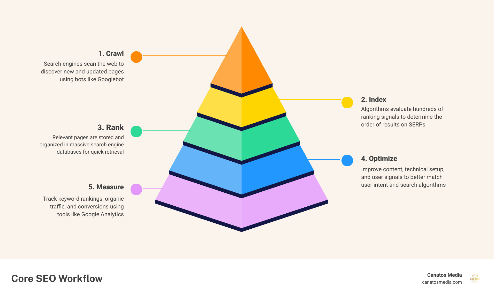 Basic SEO workflow infographic: crawl, index, rank, optimize, measure infographic