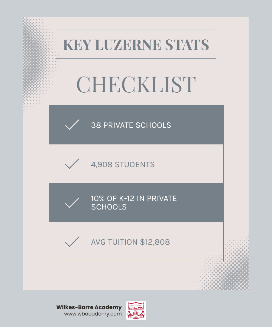 Infographic comparing private school options in Luzerne County PA including tuition, enrollment, and review highlights Infographic comparing private school options in Luzerne County PA including tuition, enrollment, and review highlights