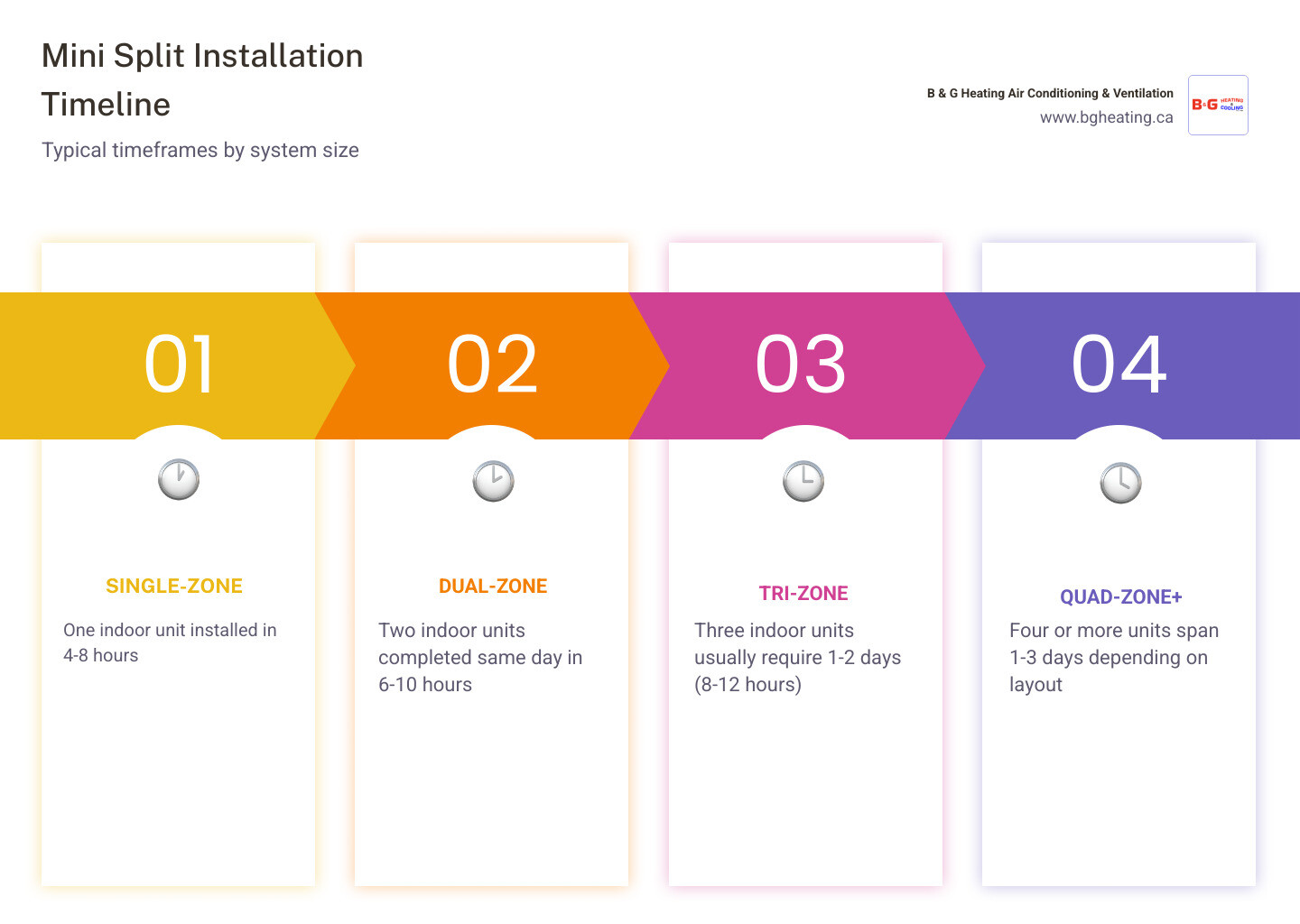 Infographic showing mini split installation timeline by number of zones from single to quad infographic Infographic showing mini split installation timeline by number of zones from single to quad infographic