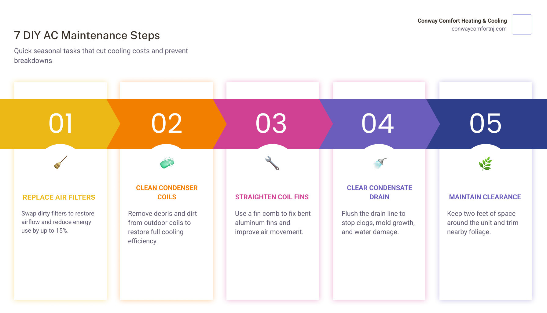 7 steps of DIY AC maintenance with tools, filter, coils, drain, thermostat, and outdoor unit infographic