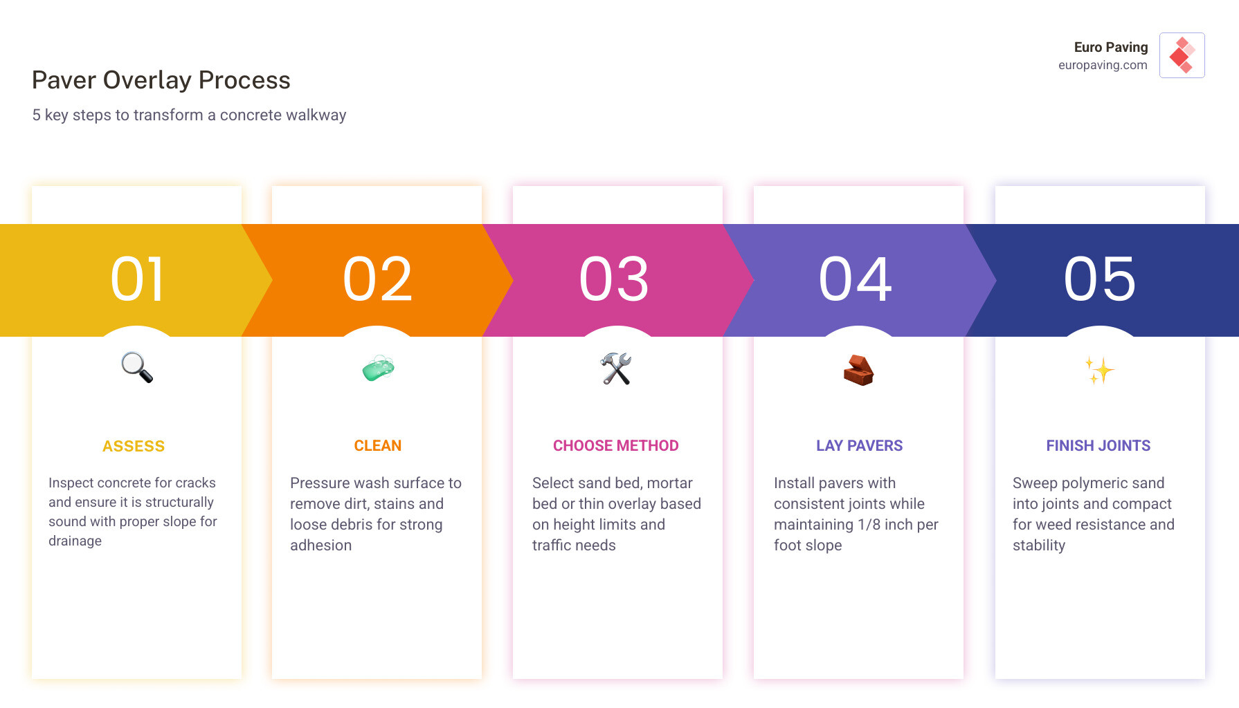Infographic showing 5-step paver overlay process: assess concrete, clean surface, choose method, lay pavers, finish joints