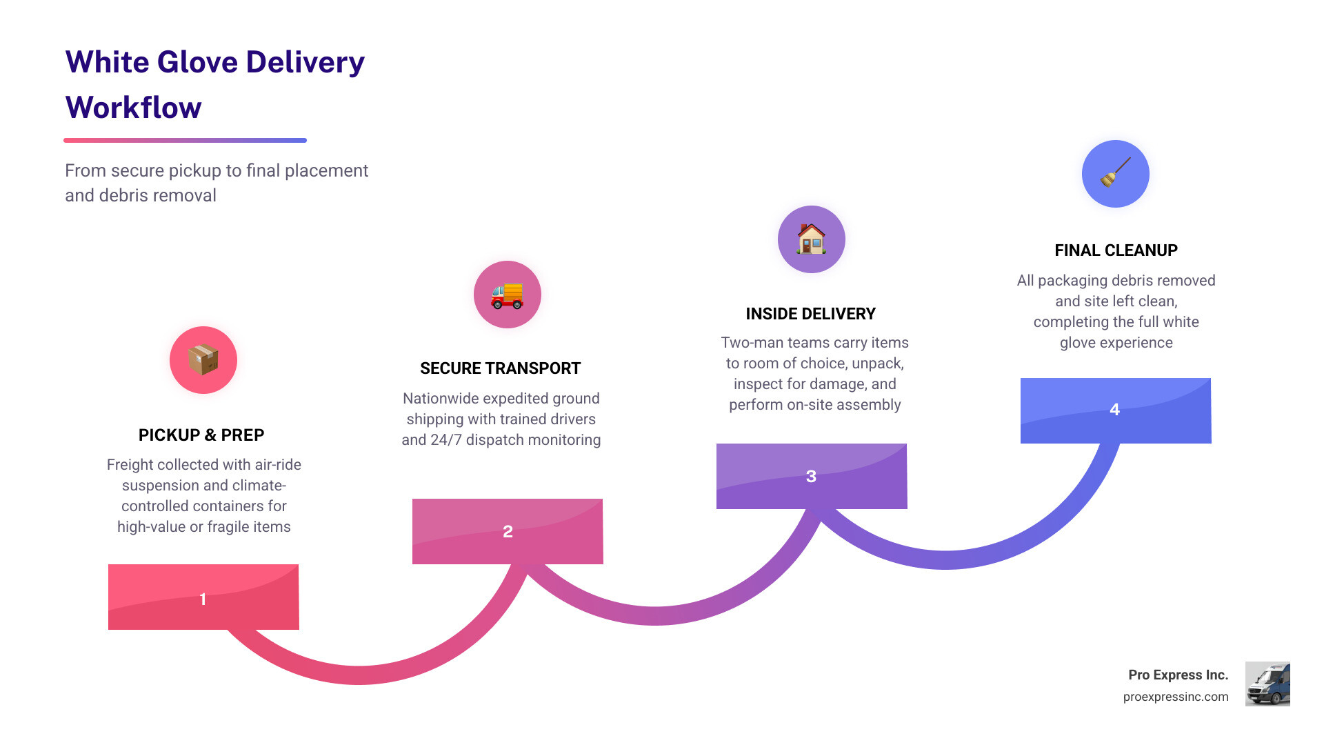 White glove delivery workflow from pickup to final placement and debris removal infographic White glove delivery workflow from pickup to final placement and debris removal infographic