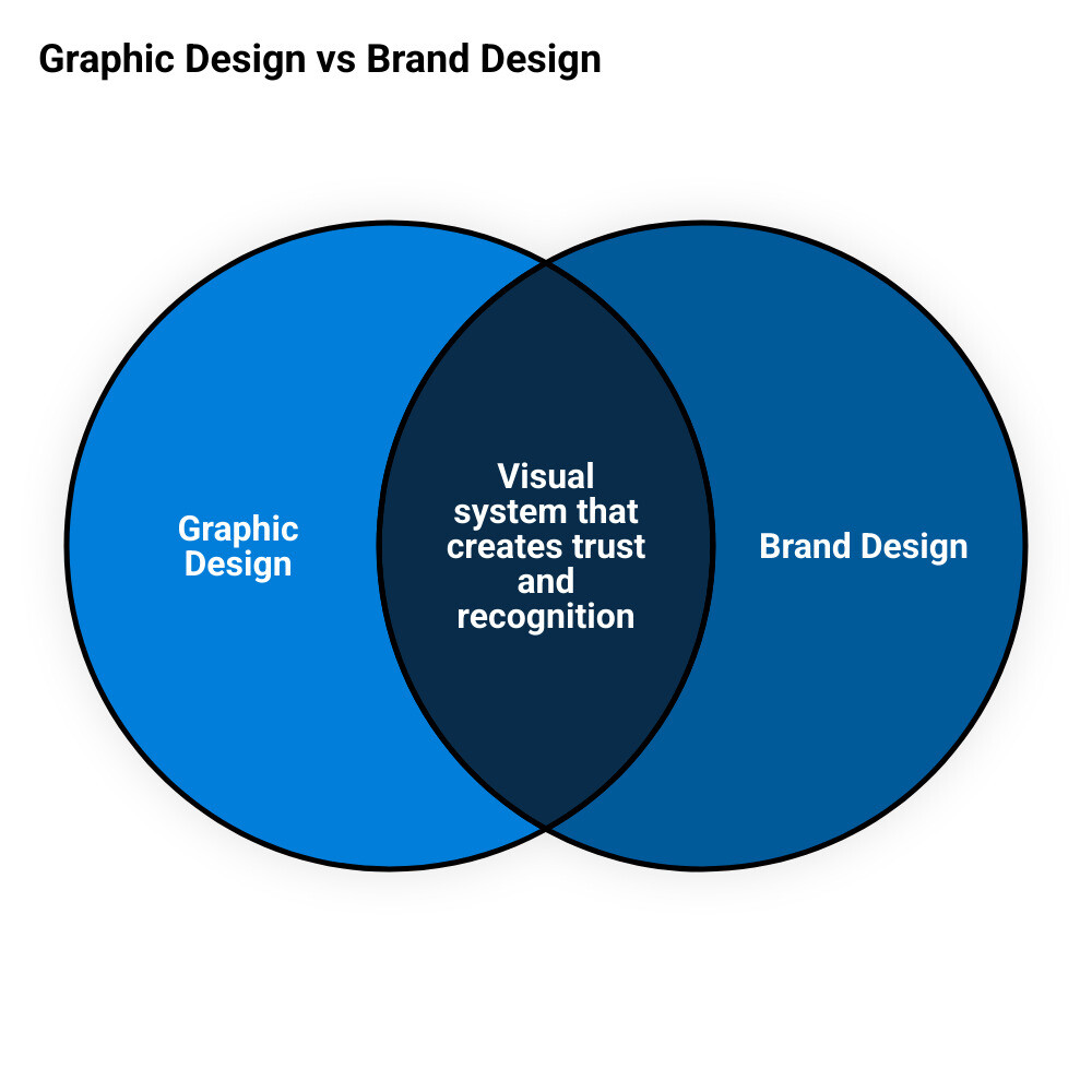 infographic showing relationship between graphic design, brand design, and business outcomes infographic infographic showing relationship between graphic design, brand design, and business outcomes infographic