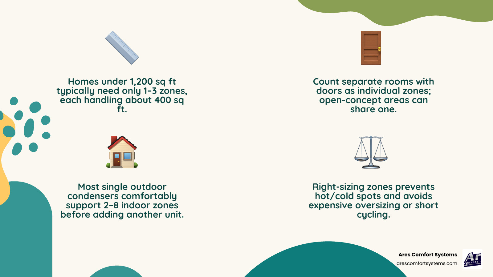 Infographic showing zone count recommendations by home size and floor plan type for mini split systems infographic Infographic showing zone count recommendations by home size and floor plan type for mini split systems infographic
