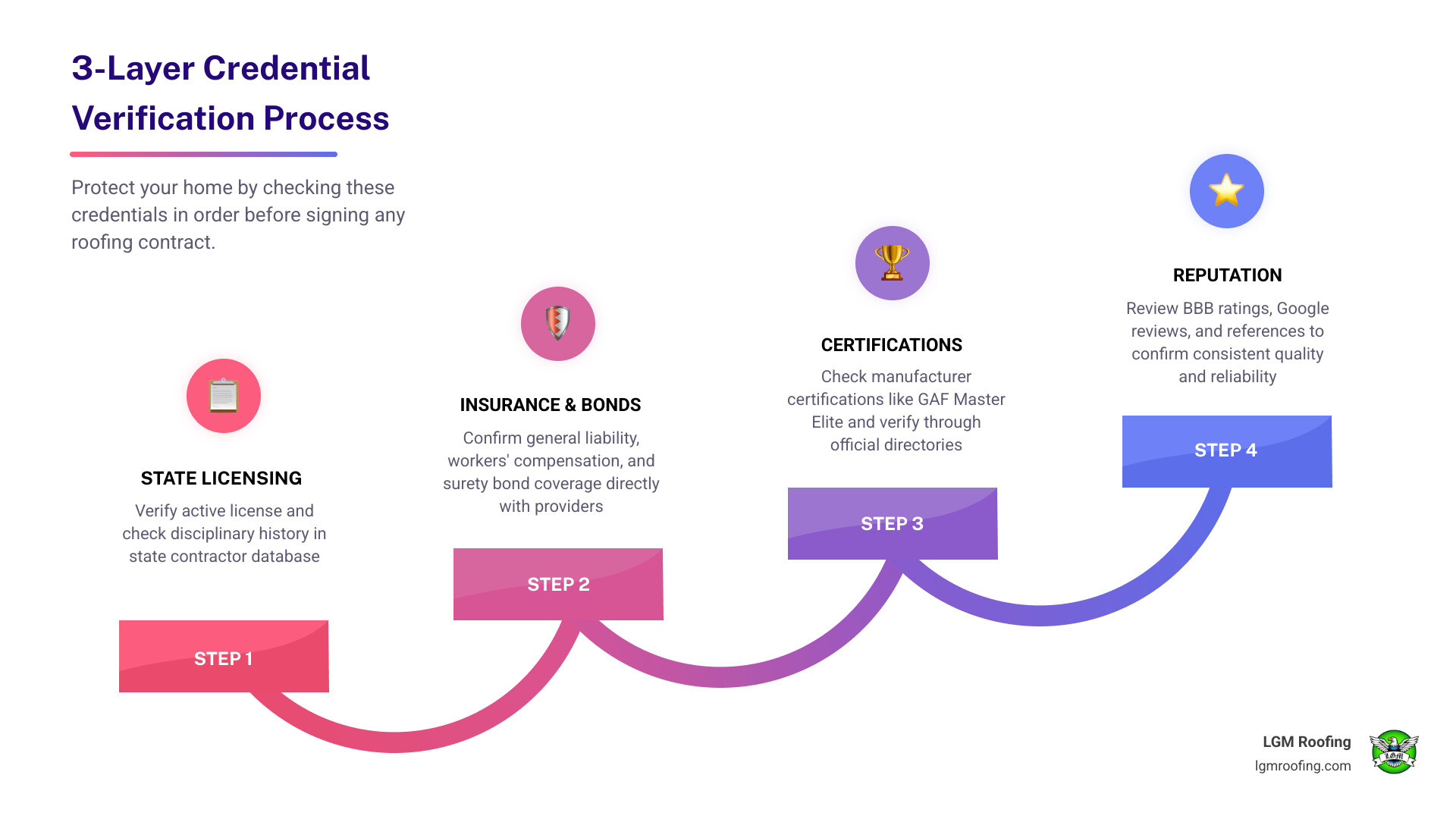 3-layer roofing contractor credential verification process: licensing, insurance, and reputation checks infographic 3-layer roofing contractor credential verification process: licensing, insurance, and reputation checks infographic